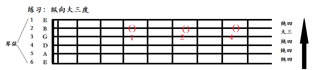纵向大三度32弦练习